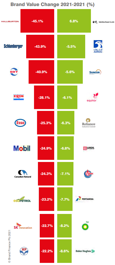 整体缩水严重！2021全球油气品牌价值50强出炉！