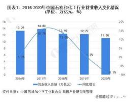 国务院发文加快石化行业绿色改造，未来绿色发展将是主旋律