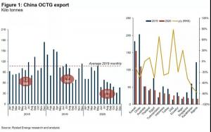 2020年中国油套管出口量下降40%