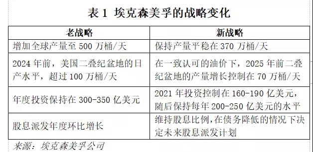 埃克森美孚态度大不同，“大石油”发展模式路径清晰