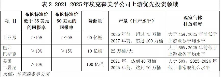 埃克森美孚态度大不同，“大石油”发展模式路径清晰