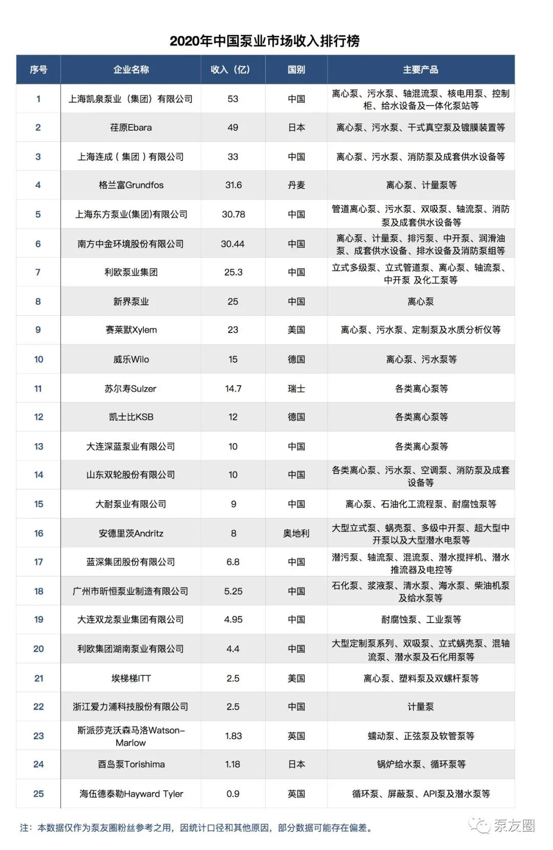 2020年中国泵业市场收入排行榜