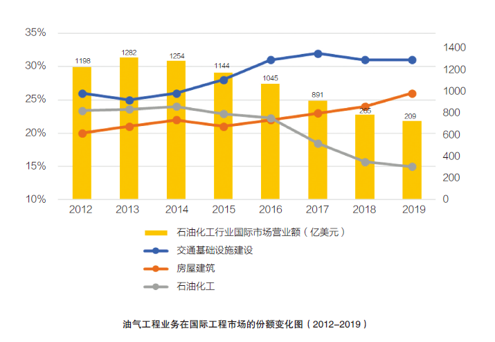 油气工程公司如何逆势而上