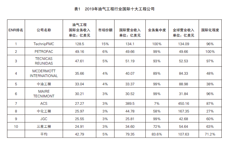 油气工程公司如何逆势而上