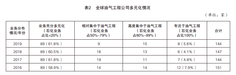 油气工程公司如何逆势而上