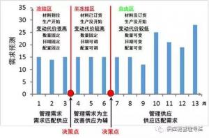 计划能随意变动吗：你得尊重供应链的刚性