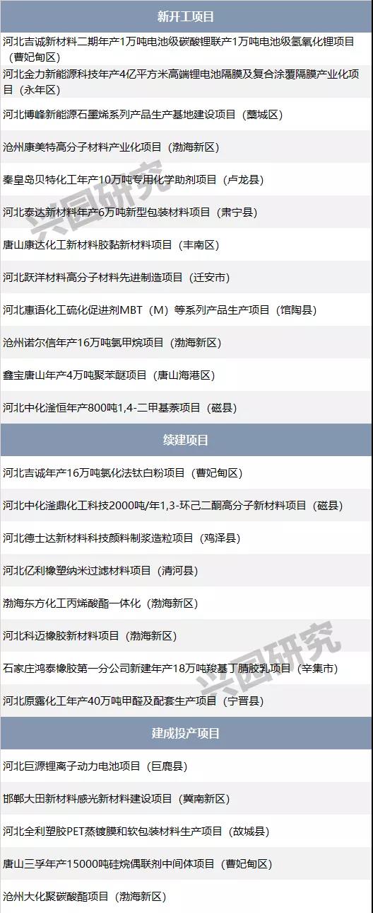 2021年重点项目名单出炉！山东、福建、河北、湖南将布局这些石化项目
