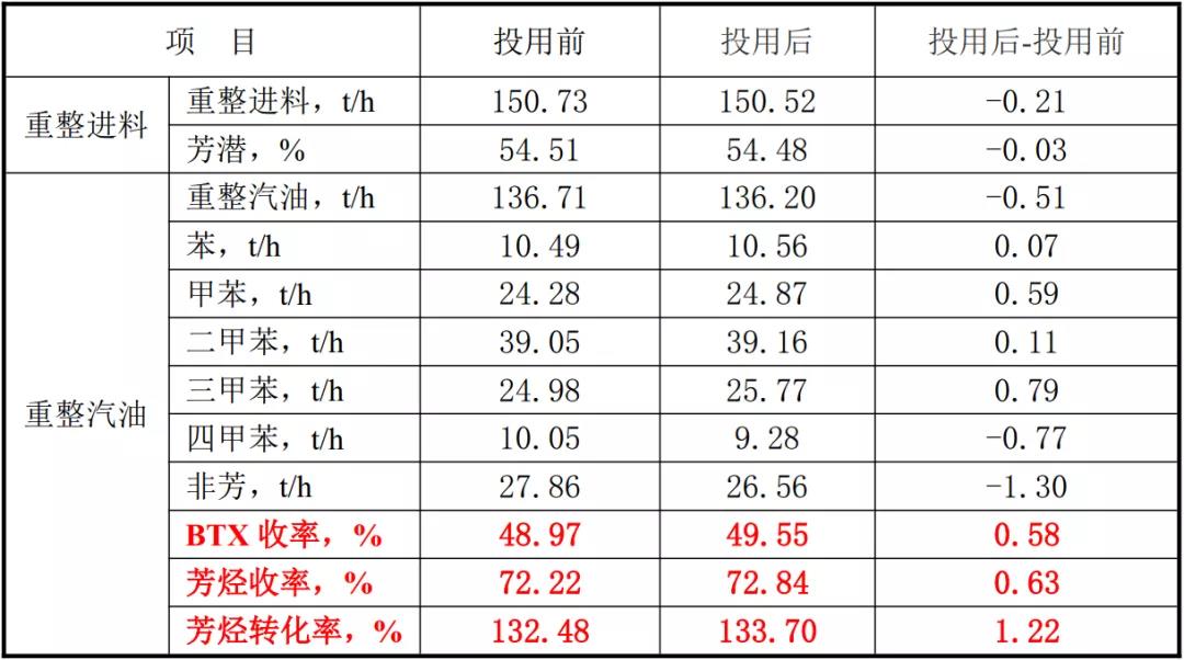 中海油首套重整装置实时在线闭环优化（RTO）项目成功验收