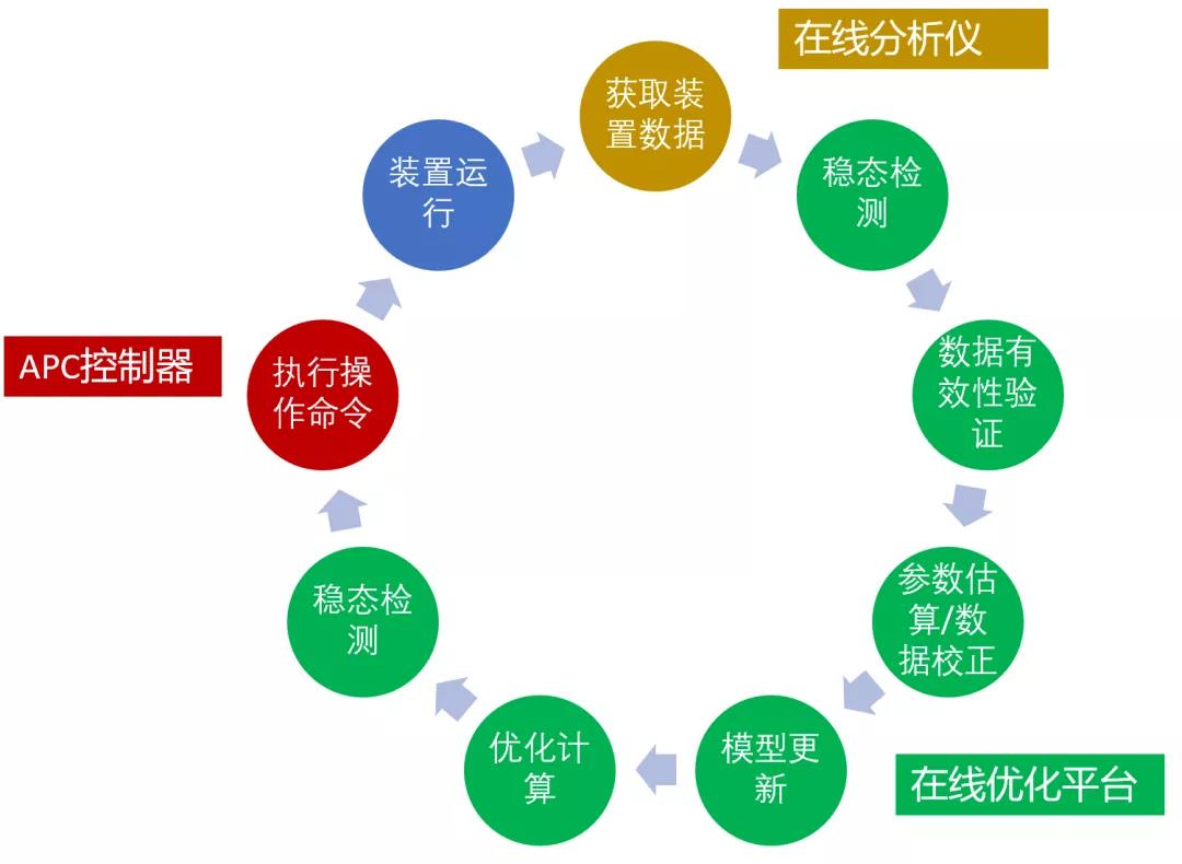 中海油首套重整装置实时在线闭环优化（RTO）项目成功验收