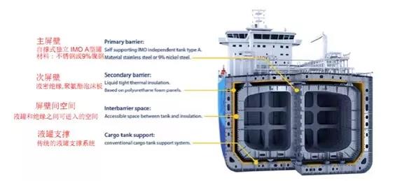 十年磨一剑 正果修成时 新型LNG货物围护系统LNT A-box®闪耀亮相