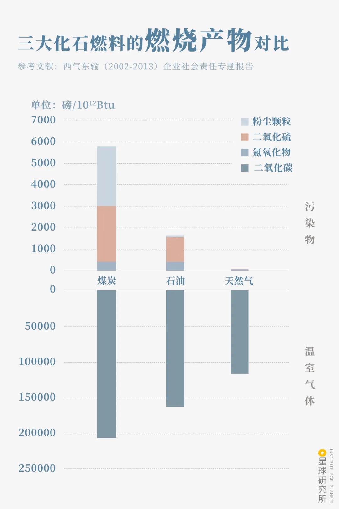 西气如何东输？