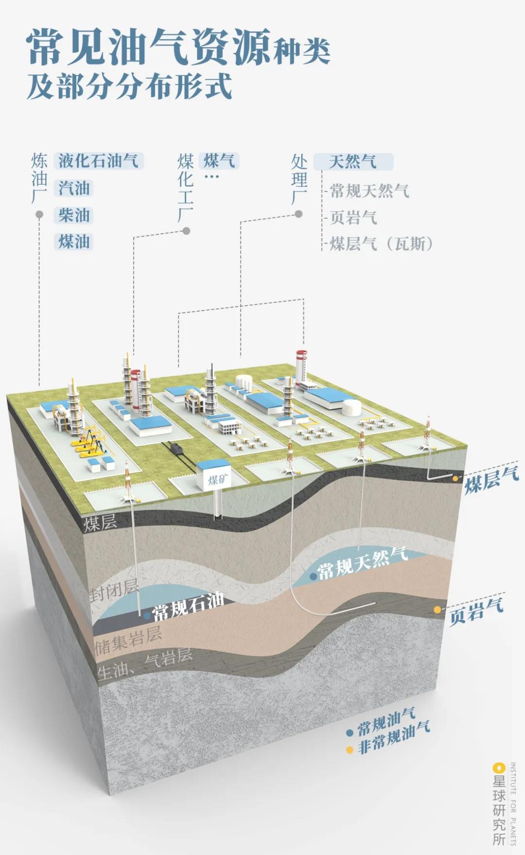 西气如何东输？