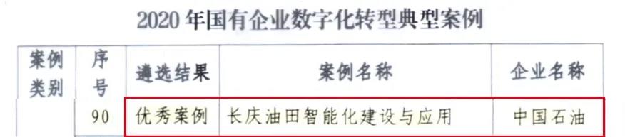 优秀！长庆油田智能化建设与应用成果入选国企数字化转型典型案例！