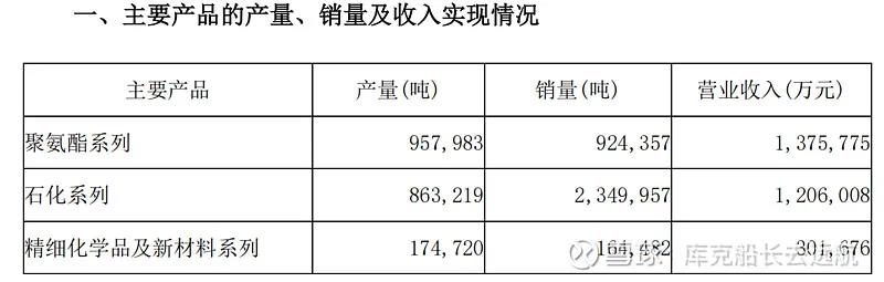 万华化学一季度实现营收313.12亿元，加速新材料、精细化学品布局！