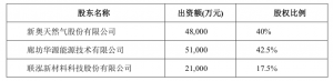 联想接盘！新奥5.8亿转让新能凤凰（滕州）能源有限公司40%股权（附2020年处置资产名单）