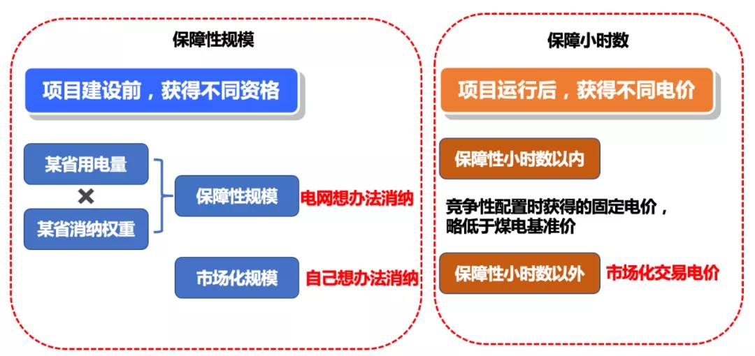 重磅：2021年风电、光伏开发建设方案公开！