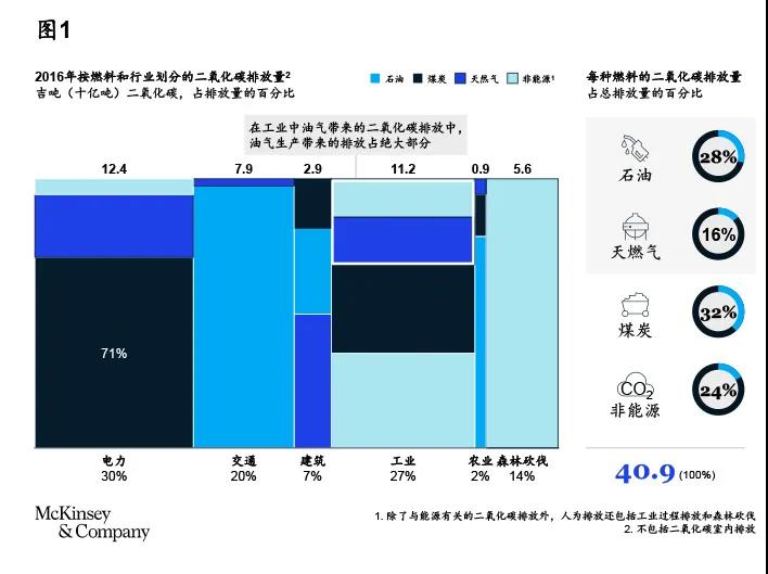 “中国加速迈向碳中和”油气篇：油气行业碳减排路径