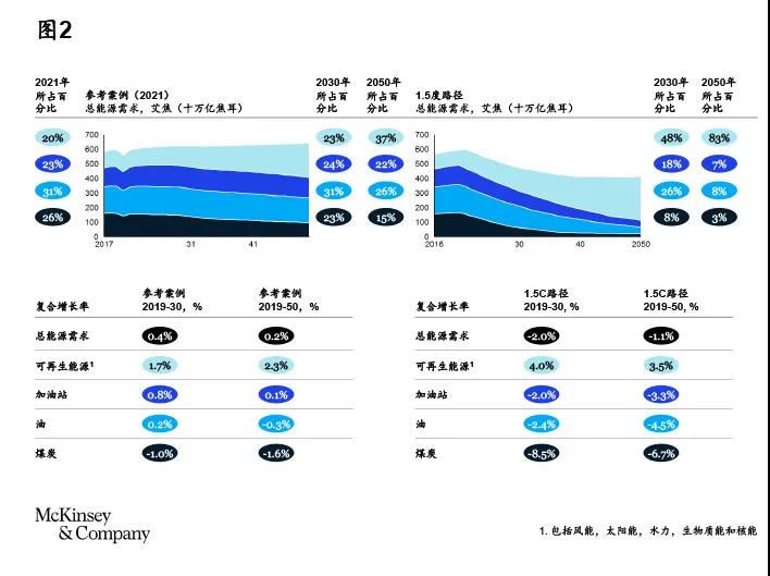 “中国加速迈向碳中和”油气篇：油气行业碳减排路径