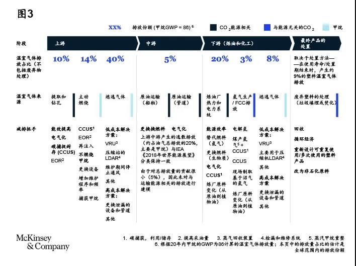 “中国加速迈向碳中和”油气篇：油气行业碳减排路径