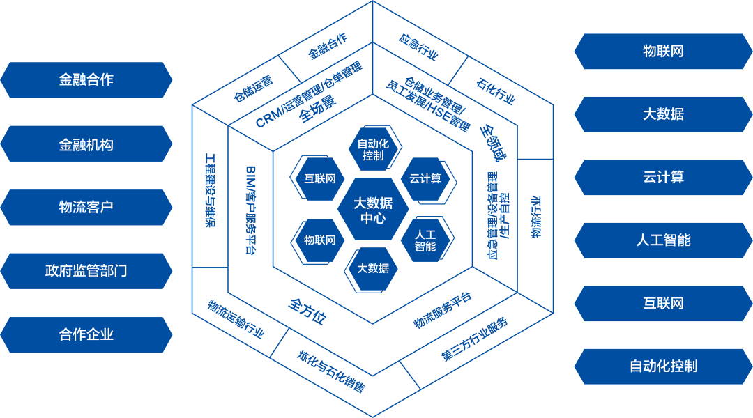 中化集团数字化转型实践