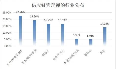 [CFIE]中国工业经济联合会大力推进供应链管理人才工作—供应链管理师就业景气报告