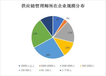 [CFIE]中国工业经济联合会大力推进供应链管理人才工作—供应链管理师就业景气报告
