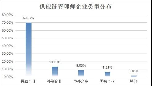 [CFIE]中国工业经济联合会大力推进供应链管理人才工作—供应链管理师就业景气报告