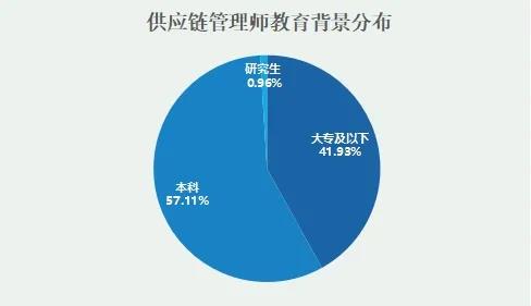 [CFIE]中国工业经济联合会大力推进供应链管理人才工作—供应链管理师就业景气报告