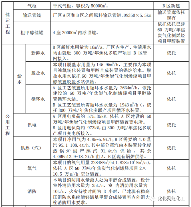 宁夏40万吨甲醇项目1.5亿元合同中标！