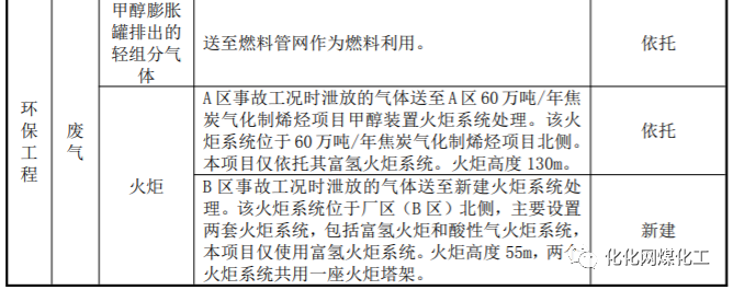 宁夏40万吨甲醇项目1.5亿元合同中标！