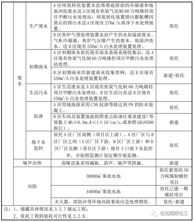 宁夏40万吨甲醇项目1.5亿元合同中标！