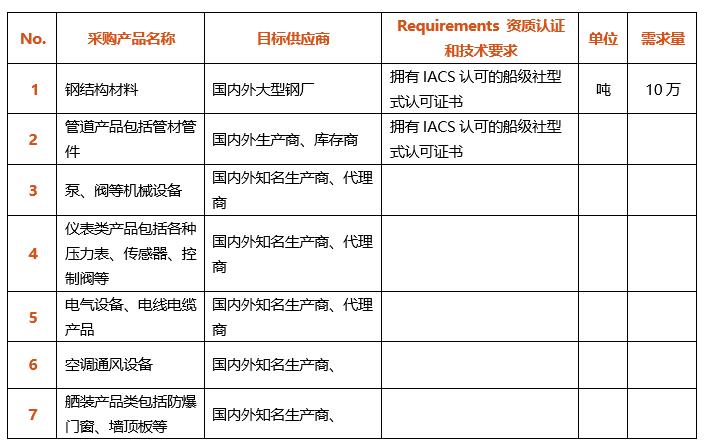 模块化建造巨头“华山论剑”：国内外油气市场未来可期