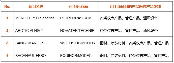 模块化建造巨头“华山论剑”：国内外油气市场未来可期