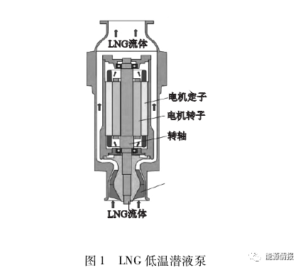 LNG低温泵国内外现状及发展前景