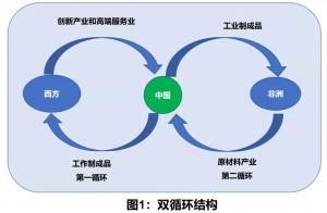 国际展会在双循环之中的作用