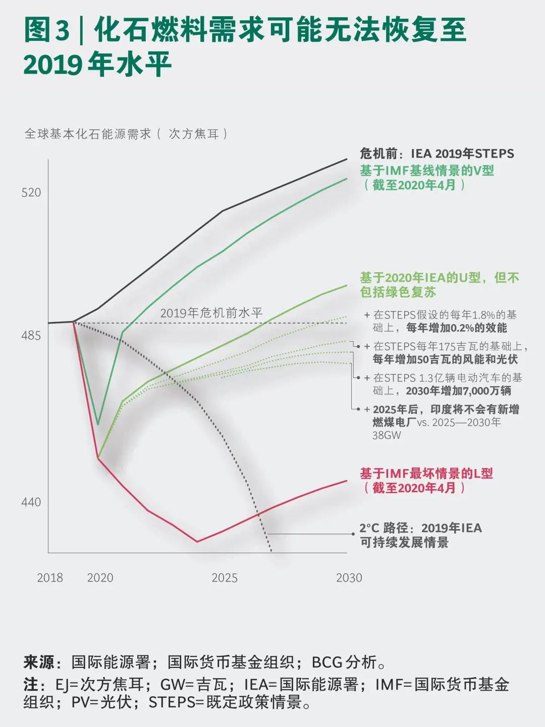 全球化石能源需求或已在2019年达峰，但碳中和依然任重道远