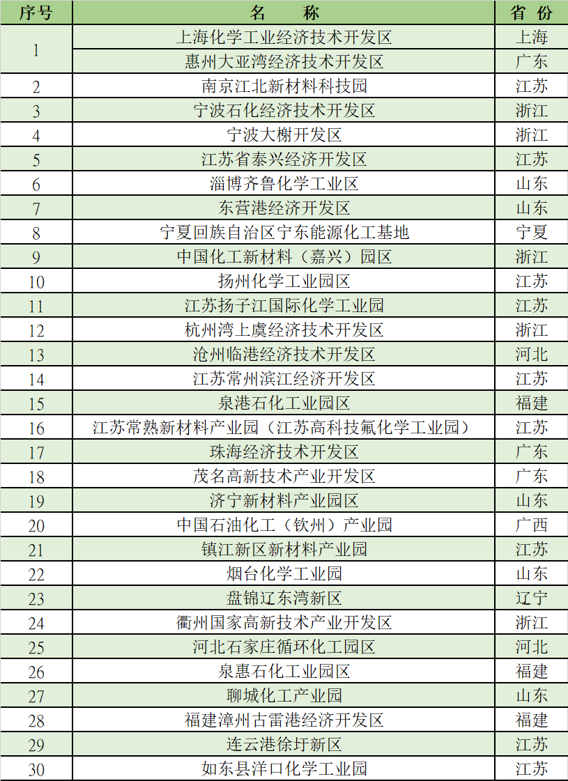 中国化工园区30强出炉！“十四五”期间推进“5个50”工程，打造五大世界级石化产业集群