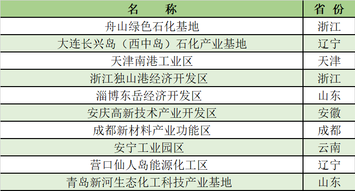 中国化工园区30强出炉！“十四五”期间推进“5个50”工程，打造五大世界级石化产业集群