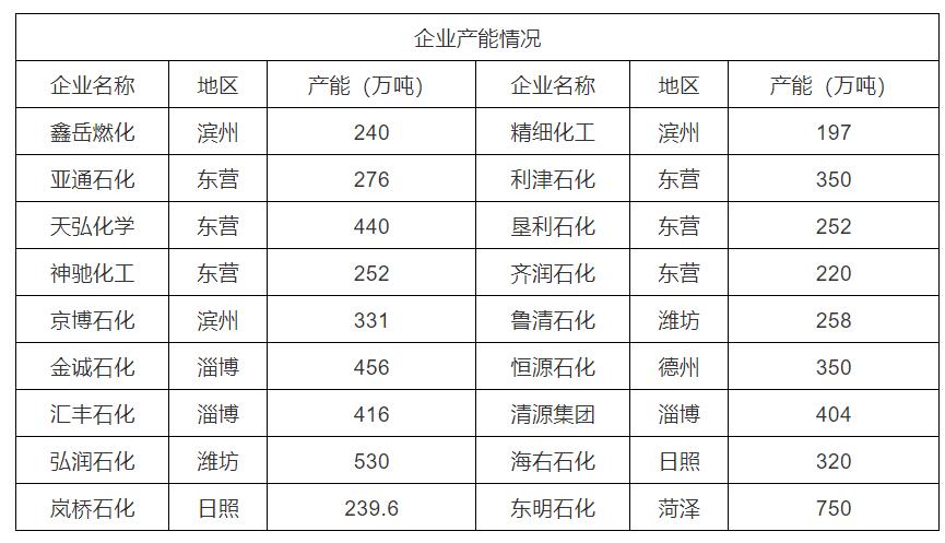 盘点！3张图+40家炼厂，一文了解山东地炼