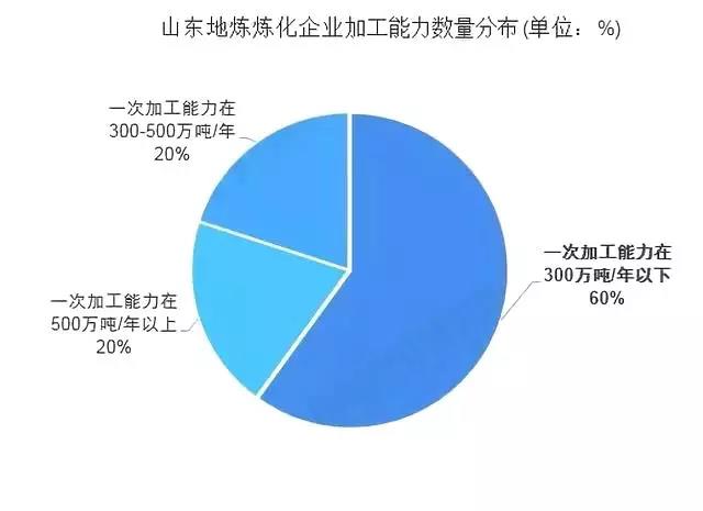 盘点！3张图+40家炼厂，一文了解山东地炼