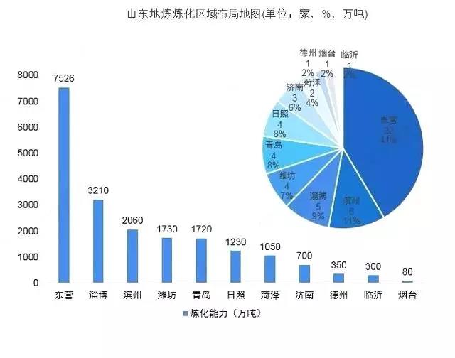 盘点！3张图+40家炼厂，一文了解山东地炼