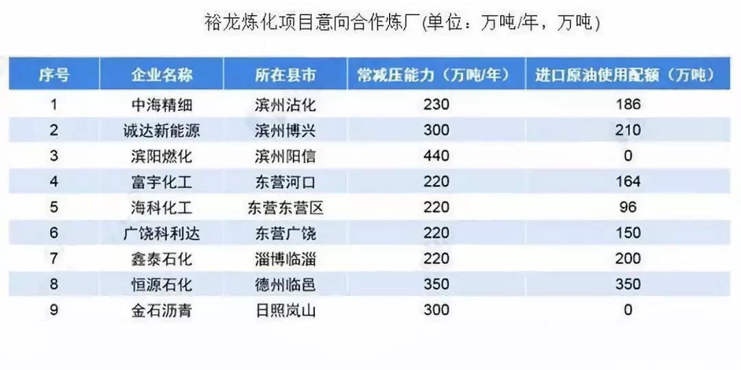 盘点！3张图+40家炼厂，一文了解山东地炼