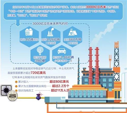 关注丨来自土库曼斯坦的3000亿m³天然气，相当于种多少棵树？