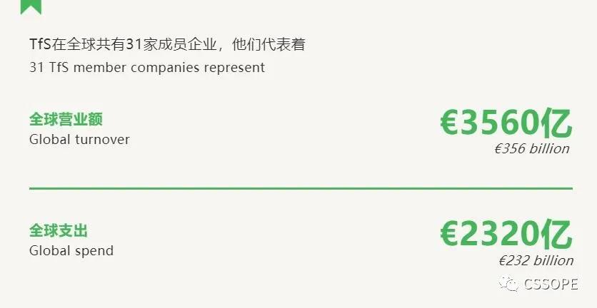 阿科玛、科莱恩、帝斯曼、赢创、汉高、瓦克、万华等TfS携手可持续发展采购负责人参与支持CSSOPE采购峰会