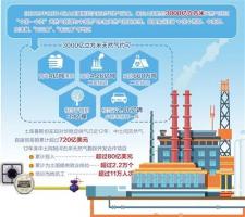 关注丨来自土库曼斯坦的3000亿m³天然气，相当于种多少棵树？