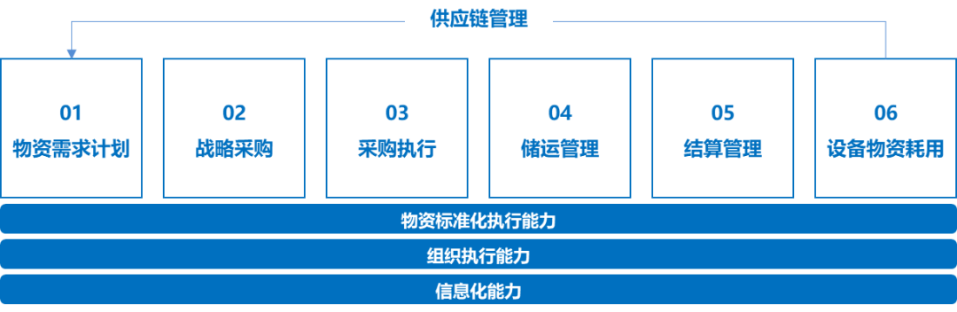 数字化采购实现价值增值