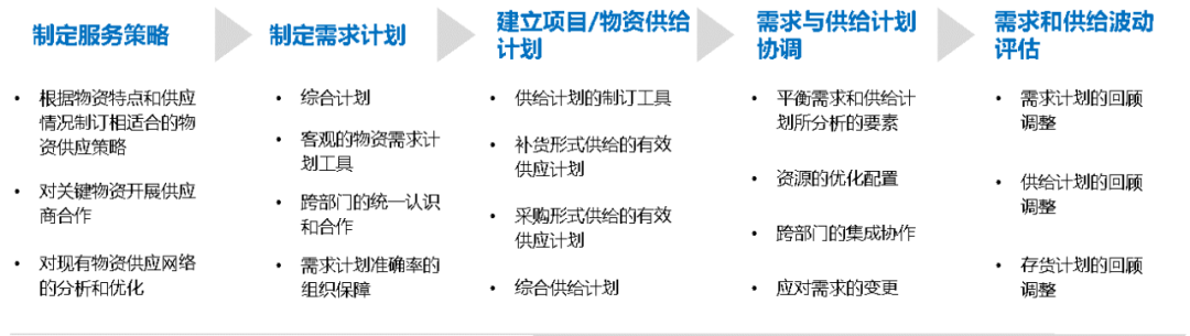 数字化采购实现价值增值