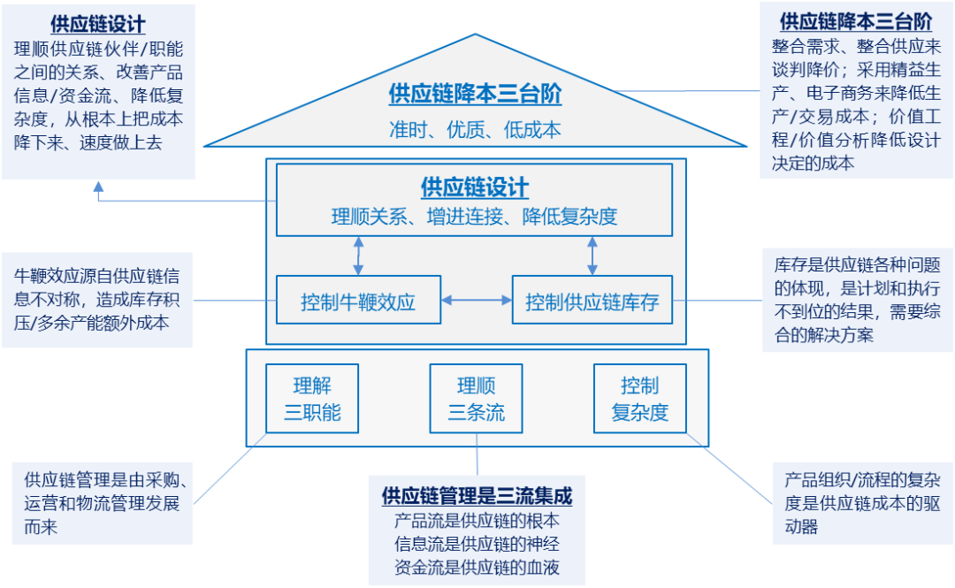 数字化采购实现价值增值