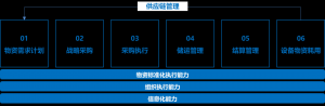 数字化采购实现价值增值