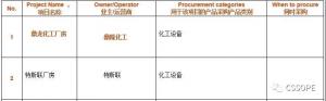 中国化学工程第七建设有限公司重庆分公司采购负责人确认出席CSSOPE 2021，并采购化工设备